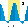 North Brother Island tide chart for Wednesday, February 2, 2022