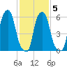 North Brother Island tide chart for Saturday, February 5, 2022