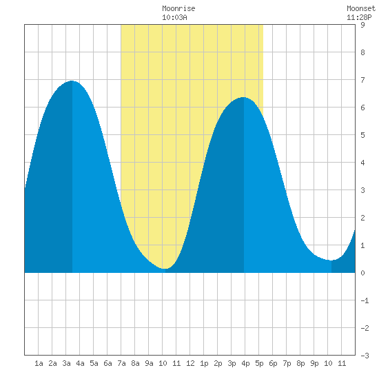 North Brother Island tide chart for Sunday, February 6, 2022
