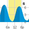 North Brother Island tide chart for Sunday, February 6, 2022