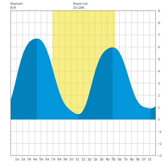 North Brother Island tide chart for Monday, February 7, 2022