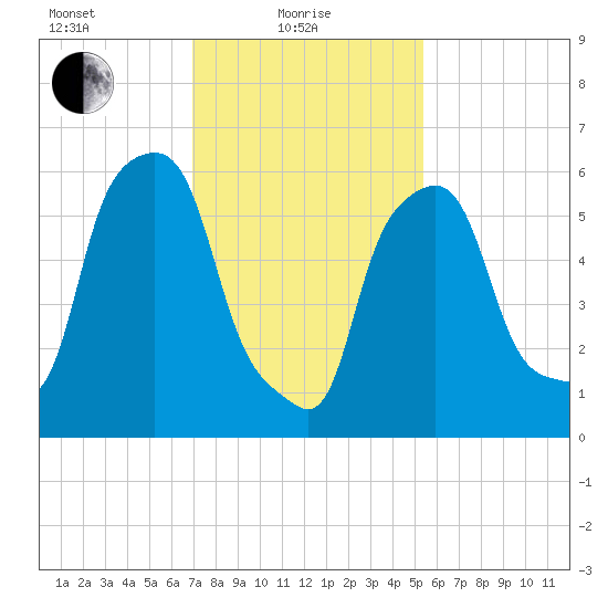 North Brother Island tide chart for Tuesday, February 8, 2022