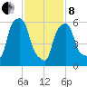 North Brother Island tide chart for Tuesday, February 8, 2022