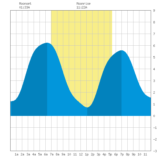 North Brother Island tide chart for Wednesday, February 9, 2022