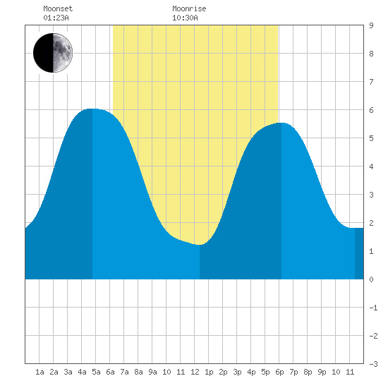 North Brother Island tide chart for Thursday, March 10, 2022