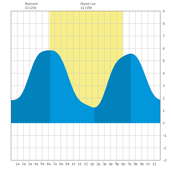 North Brother Island tide chart for Friday, March 11, 2022