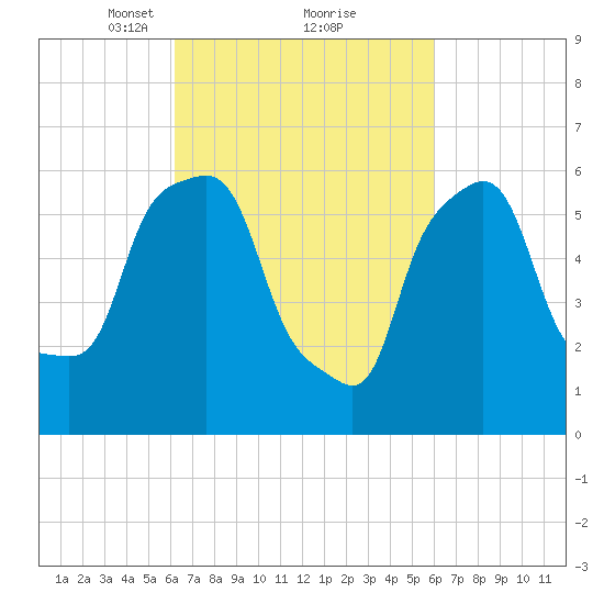 North Brother Island tide chart for Saturday, March 12, 2022