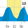 North Brother Island tide chart for Saturday, March 12, 2022