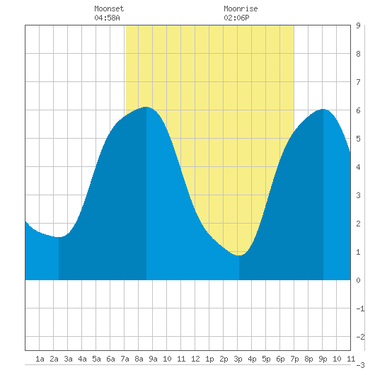 North Brother Island tide chart for Sunday, March 13, 2022