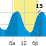 North Brother Island tide chart for Sunday, March 13, 2022