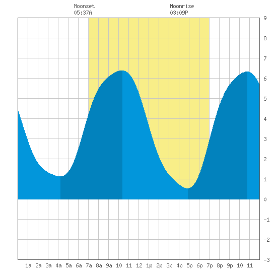 North Brother Island tide chart for Monday, March 14, 2022