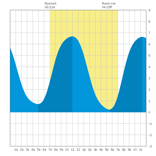 North Brother Island tide chart for Tuesday, March 15, 2022