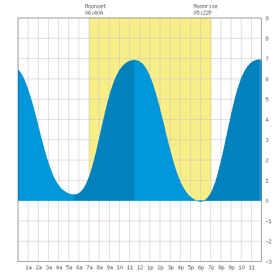 North Brother Island tide chart for Wednesday, March 16, 2022