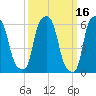 North Brother Island tide chart for Wednesday, March 16, 2022