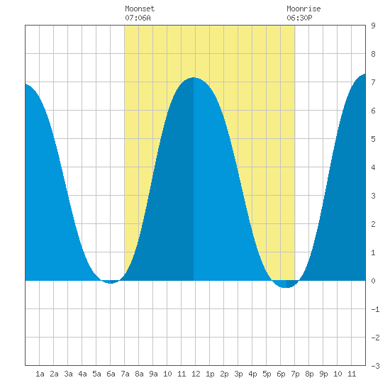 North Brother Island tide chart for Thursday, March 17, 2022