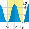 North Brother Island tide chart for Thursday, March 17, 2022