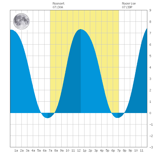 North Brother Island tide chart for Friday, March 18, 2022