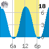 North Brother Island tide chart for Friday, March 18, 2022