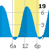 North Brother Island tide chart for Saturday, March 19, 2022