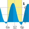 North Brother Island tide chart for Tuesday, March 1, 2022