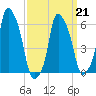North Brother Island tide chart for Monday, March 21, 2022