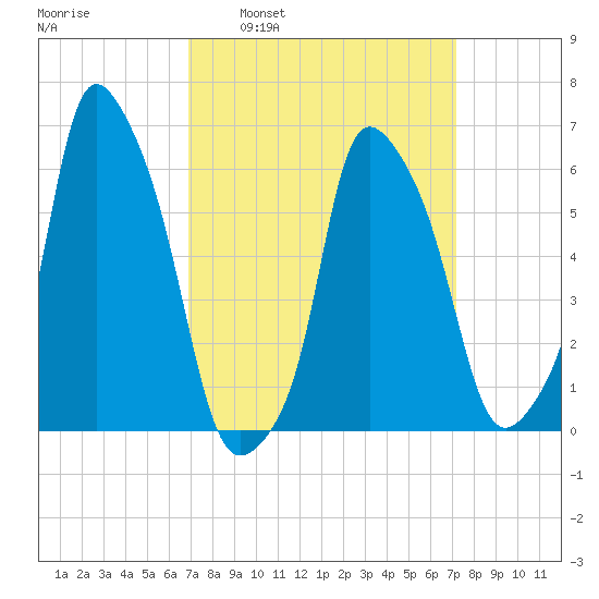 North Brother Island tide chart for Tuesday, March 22, 2022