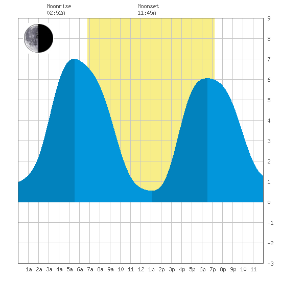 North Brother Island tide chart for Friday, March 25, 2022