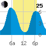 North Brother Island tide chart for Friday, March 25, 2022
