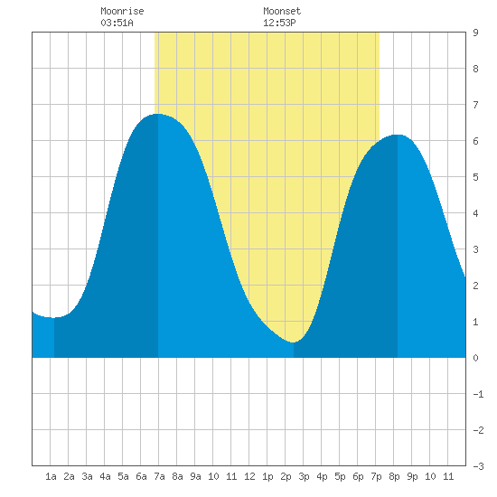 North Brother Island tide chart for Saturday, March 26, 2022