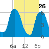 North Brother Island tide chart for Saturday, March 26, 2022