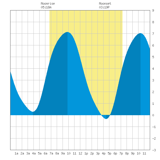 North Brother Island tide chart for Monday, March 28, 2022