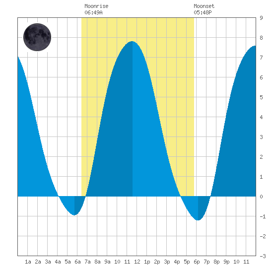 North Brother Island tide chart for Wednesday, March 2, 2022