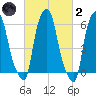 North Brother Island tide chart for Wednesday, March 2, 2022