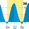 North Brother Island tide chart for Wednesday, March 30, 2022