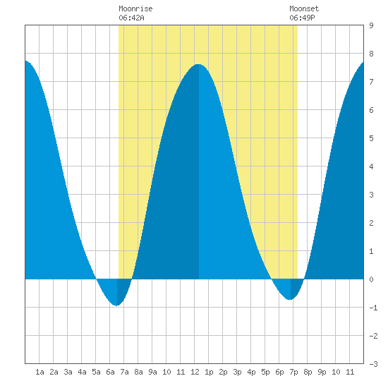 North Brother Island tide chart for Thursday, March 31, 2022