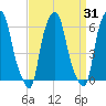 North Brother Island tide chart for Thursday, March 31, 2022