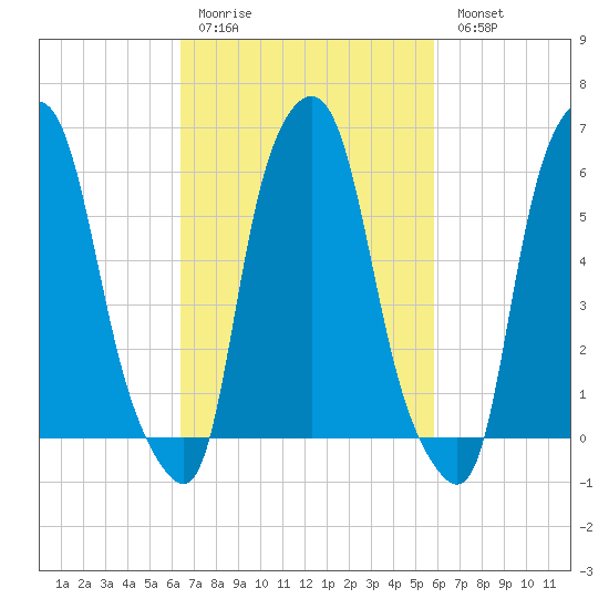 North Brother Island tide chart for Thursday, March 3, 2022