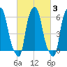 North Brother Island tide chart for Thursday, March 3, 2022
