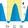 North Brother Island tide chart for Friday, March 4, 2022