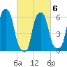North Brother Island tide chart for Sunday, March 6, 2022