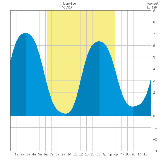 North Brother Island tide chart for Monday, March 7, 2022