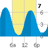 North Brother Island tide chart for Monday, March 7, 2022
