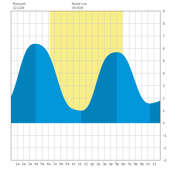 North Brother Island tide chart for Wednesday, March 9, 2022