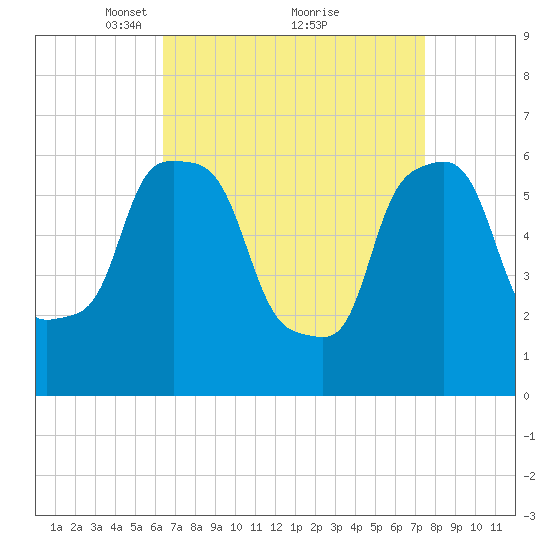 North Brother Island tide chart for Sunday, April 10, 2022