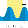 North Brother Island tide chart for Monday, April 11, 2022