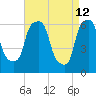 North Brother Island tide chart for Tuesday, April 12, 2022