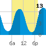North Brother Island tide chart for Wednesday, April 13, 2022