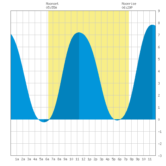 North Brother Island tide chart for Friday, April 15, 2022
