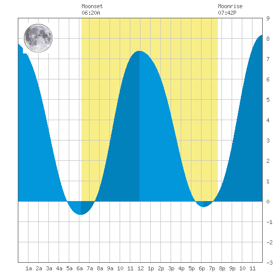 North Brother Island tide chart for Saturday, April 16, 2022