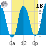 North Brother Island tide chart for Saturday, April 16, 2022